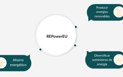 REPowerEU: qué es y cómo pretende acelerar la transición energética