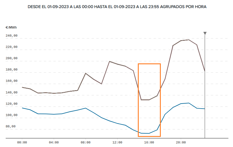 Imagen 1: Precio de la energía (marrón) y precio de compra de los excedentes por parte de la comercializadora (azul) a día 01/09/231. Fuente: Red Eléctrica Española.