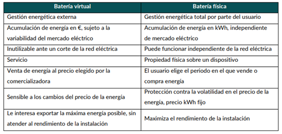 Tabla 2: Resumen comparativo entre la batería física y el servicio de "batería virtual".