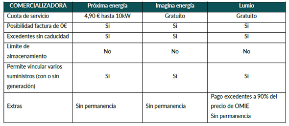 Tabla 1: Condiciones del servicio de batería virtual de distintas comercializadoras. Fuente: Próxima energía, Imagina energía, Lumio.
