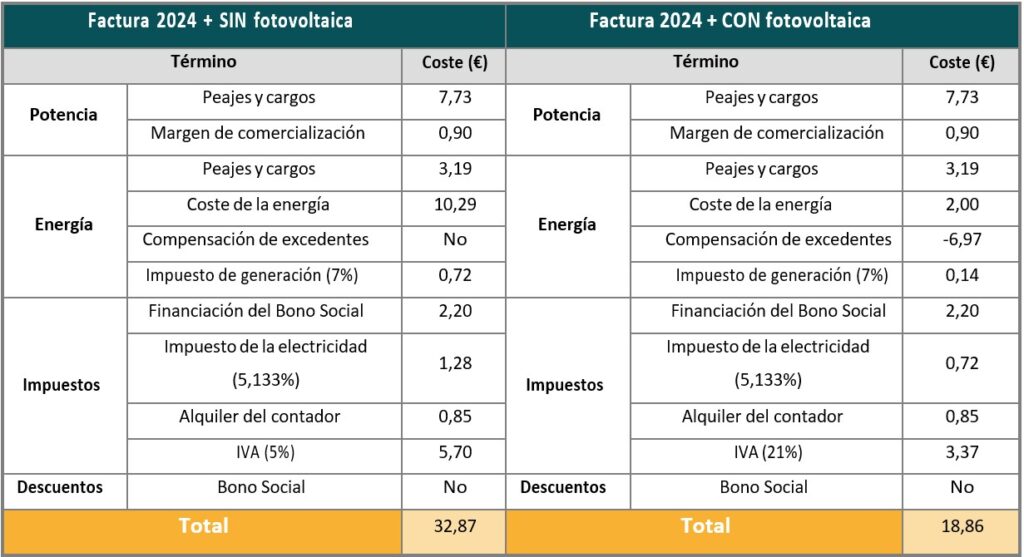 Comparativa de facturas con el régimen tributario de 2024 CON y SIN una instalación fotovoltaica.