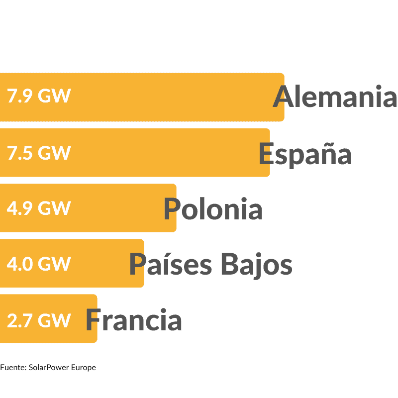 Gráfico con los siguientes datos: Alemania quedó en primera posición en el ranking europeo con 7.9 GW instalados en 2022; España en segundo con 7.5 GW; Polonia en tercero con 4.9 GW; Países bajos en cuarto con 4 GW y Francia en quinto con 2.7 GW.
