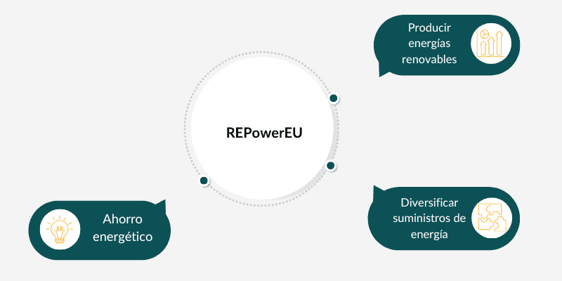 La imagen enseña los puntos principales del plan repower: ahorrar energía, producir energías renovables y diversificar suministros.